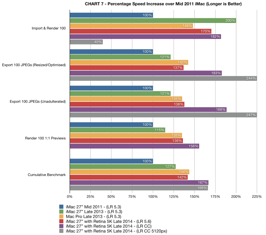 Lightroom CC Performance Speed Graph