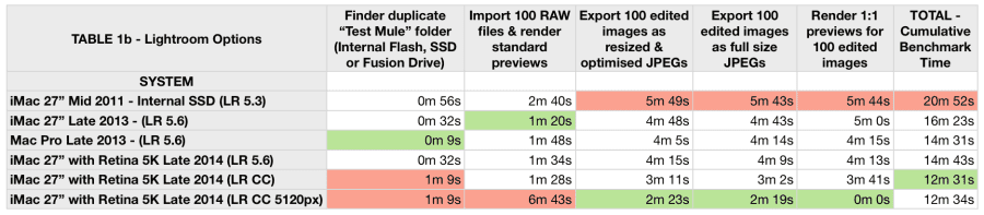 Lightroom CC Performance Benchmarks Results
